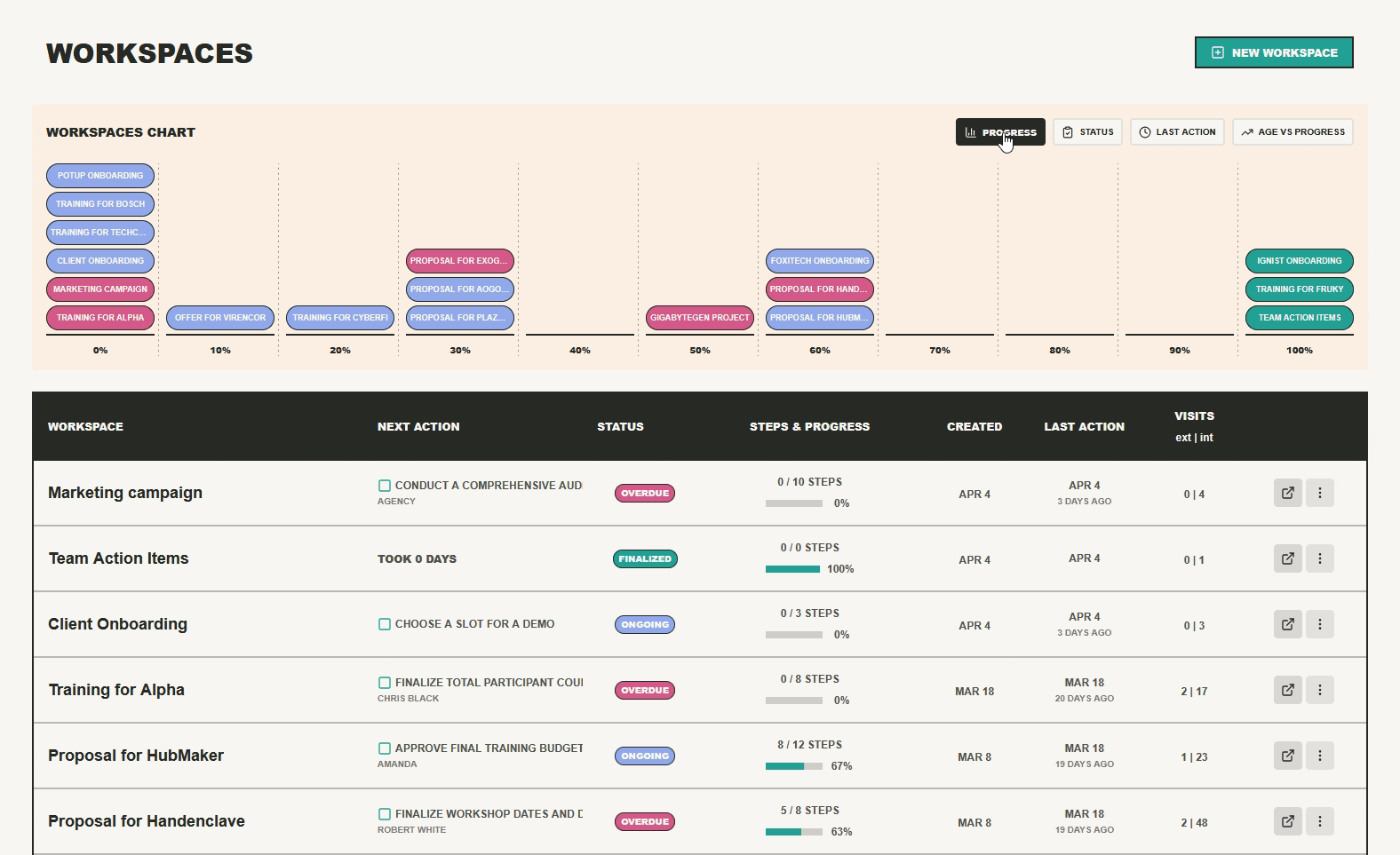 Workspace status dashboard grouped by stage.